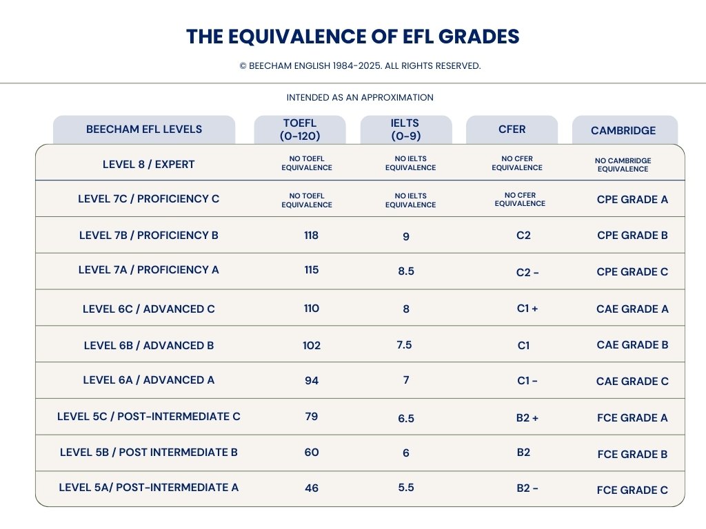 Equivalência dos graus EFL